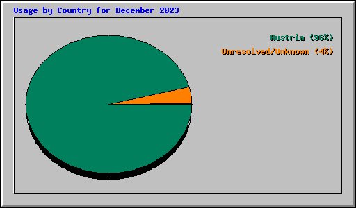 Usage by Country for December 2023