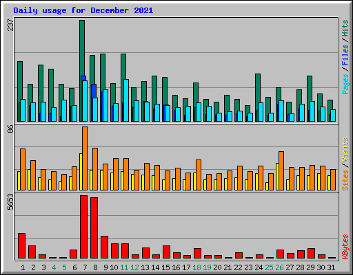 Daily usage for December 2021