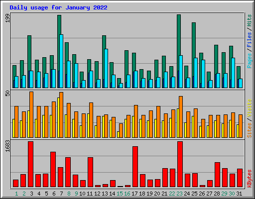 Daily usage for January 2022