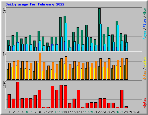 Daily usage for February 2022