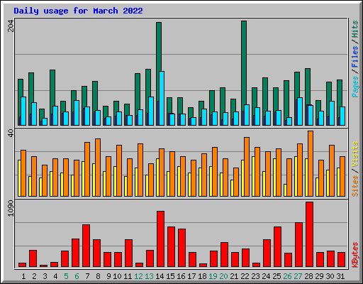 Daily usage for March 2022