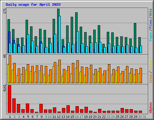 Daily usage for April 2022