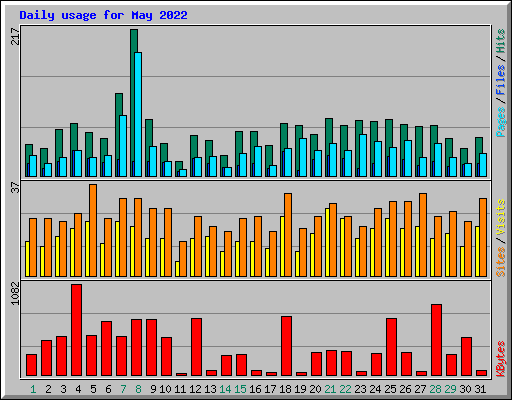 Daily usage for May 2022