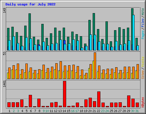 Daily usage for July 2022