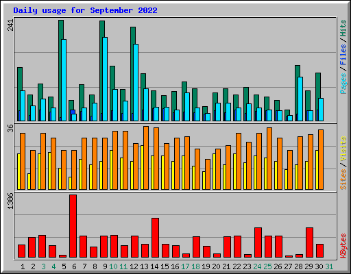 Daily usage for September 2022