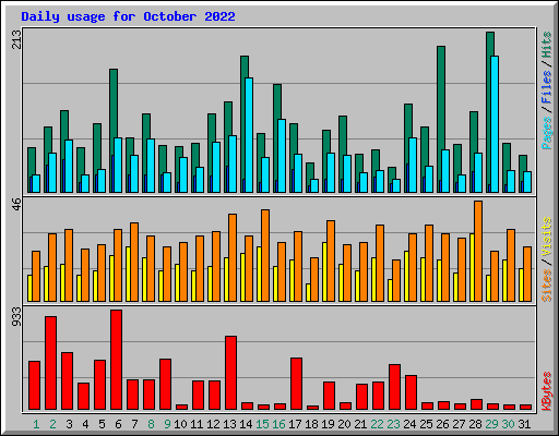 Daily usage for October 2022