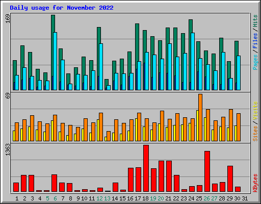 Daily usage for November 2022