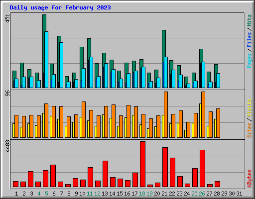 Daily usage for February 2023