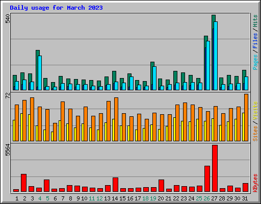 Daily usage for March 2023