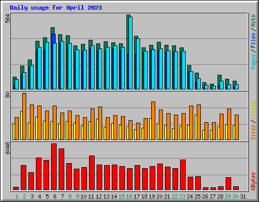 Daily usage for April 2023
