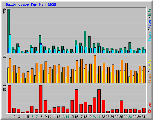 Daily usage for May 2023