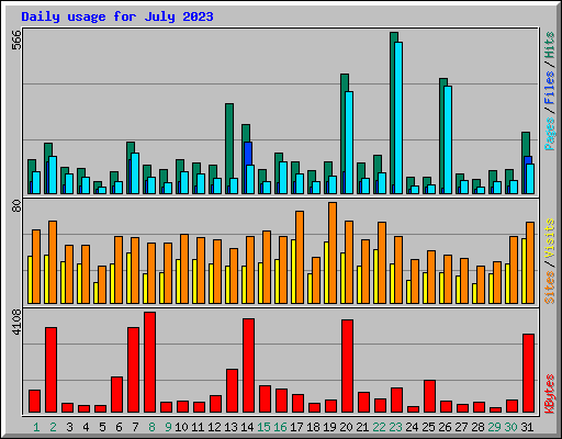 Daily usage for July 2023