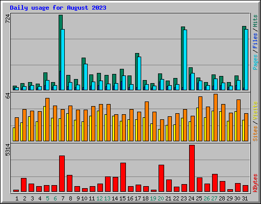 Daily usage for August 2023