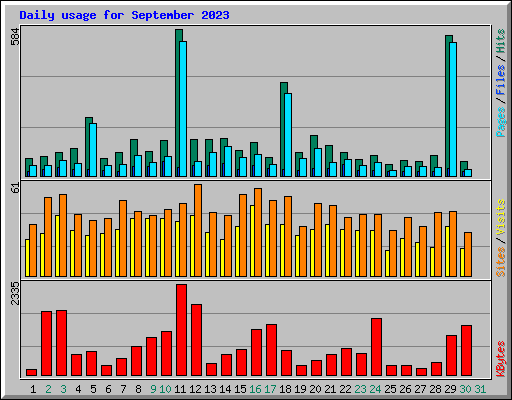Daily usage for September 2023