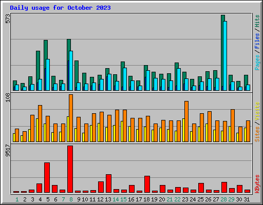 Daily usage for October 2023
