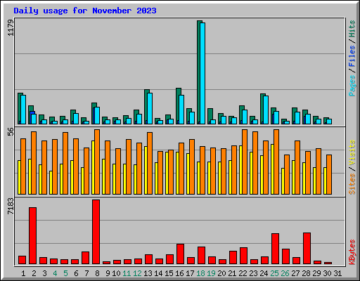 Daily usage for November 2023