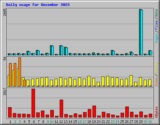 Daily usage for December 2023