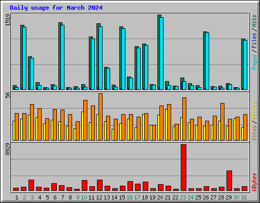 Daily usage for March 2024