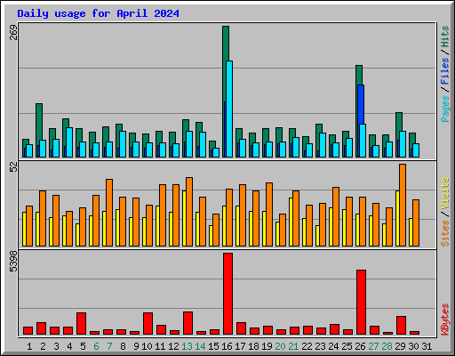 Daily usage for April 2024