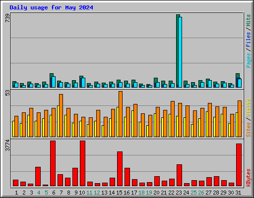 Daily usage for May 2024