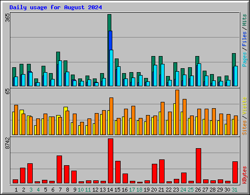 Daily usage for August 2024