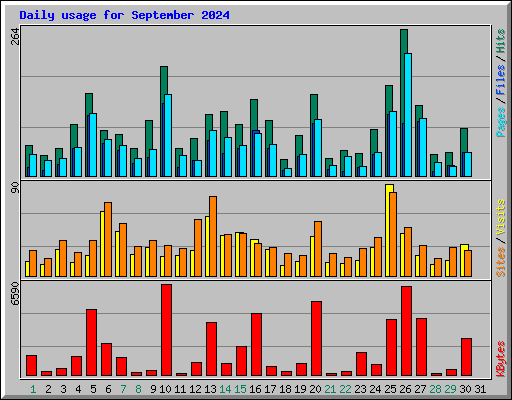 Daily usage for September 2024