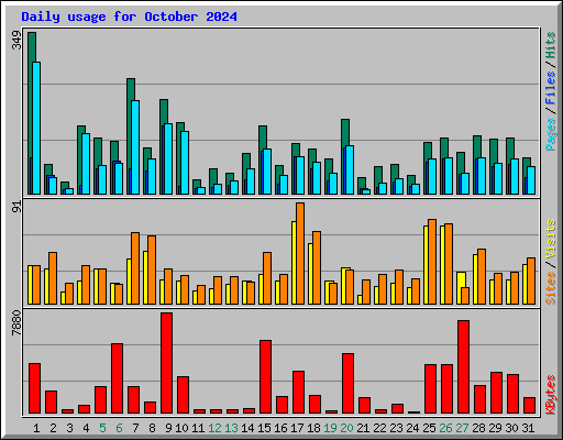 Daily usage for October 2024