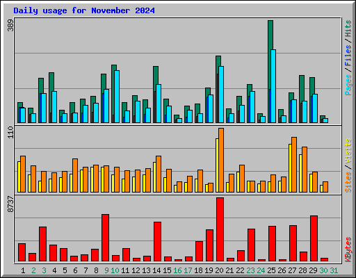Daily usage for November 2024
