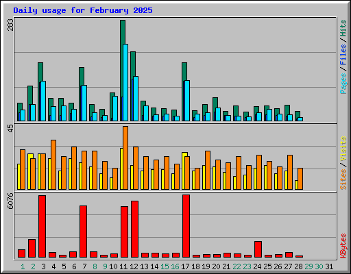 Daily usage for February 2025