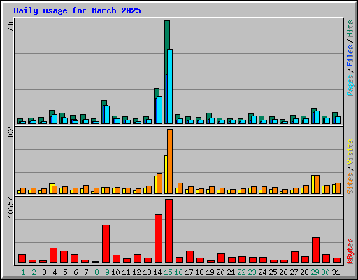 Daily usage for March 2025