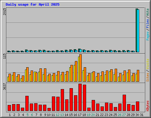 Daily usage for April 2025