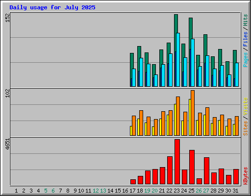 Daily usage for July 2025