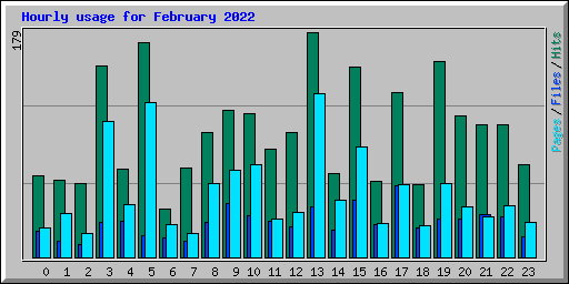 Hourly usage for February 2022