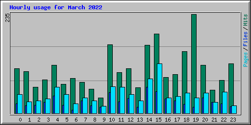 Hourly usage for March 2022