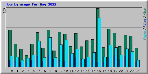 Hourly usage for May 2022