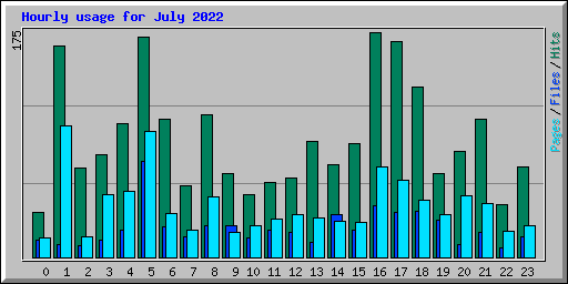 Hourly usage for July 2022