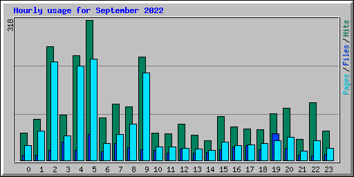 Hourly usage for September 2022