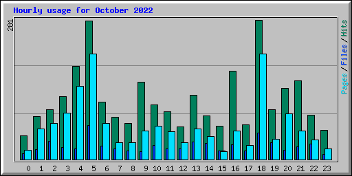 Hourly usage for October 2022