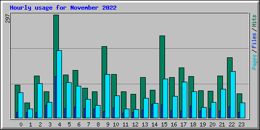 Hourly usage for November 2022
