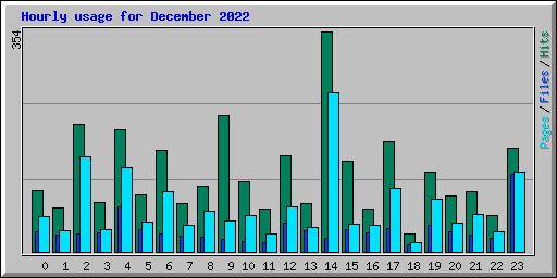 Hourly usage for December 2022