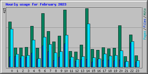 Hourly usage for February 2023