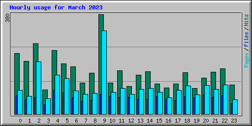 Hourly usage for March 2023