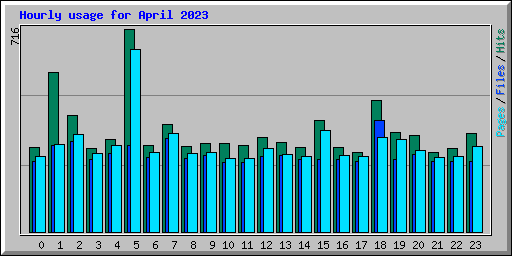Hourly usage for April 2023