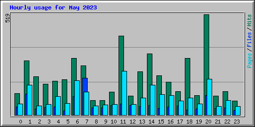 Hourly usage for May 2023