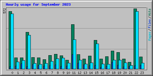 Hourly usage for September 2023