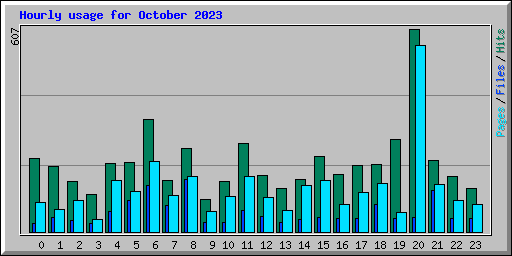 Hourly usage for October 2023