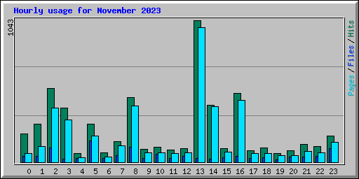 Hourly usage for November 2023