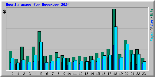 Hourly usage for November 2024