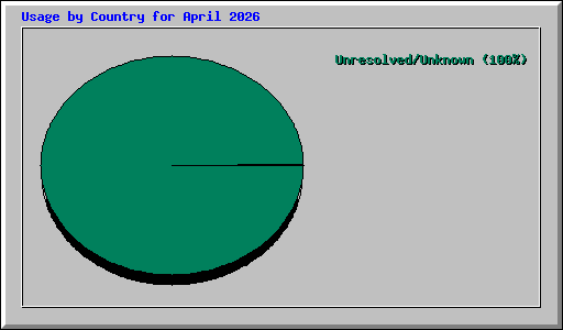 Usage by Country for April 2026