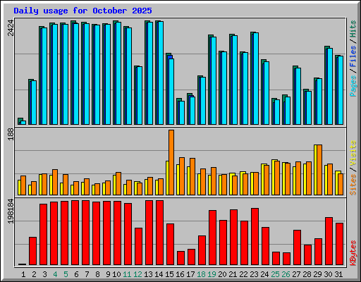 Daily usage for October 2025